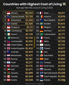 Countries with Highest Cost of Living