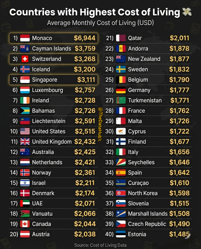 Countries with Highest Cost of Living